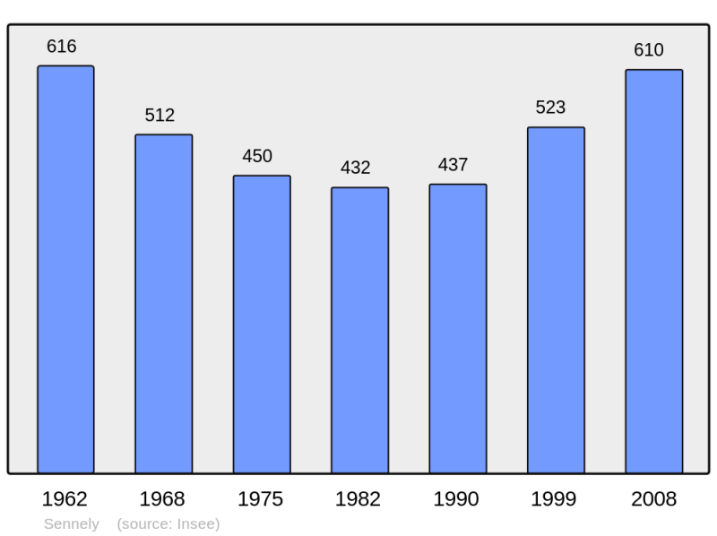 Soubor:Population - Municipality code 45309.png