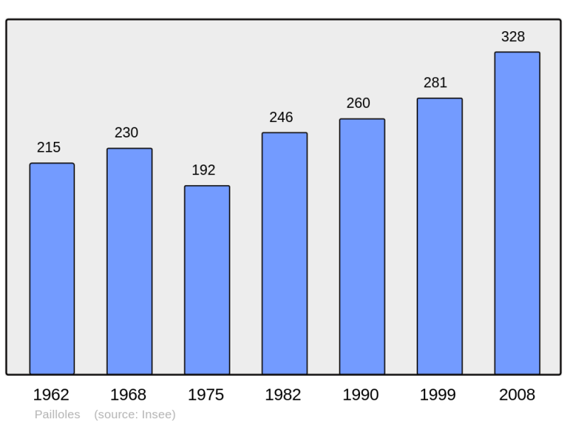 Soubor:Population - Municipality code 47198.png
