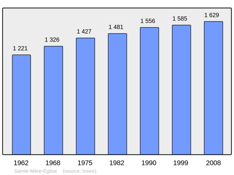 Soubor:Population - Municipality code 50523.png