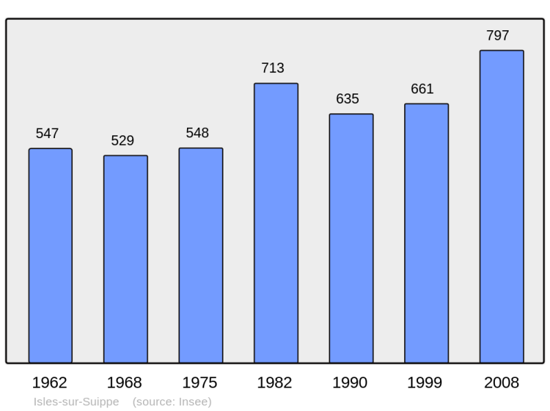 Soubor:Population - Municipality code 51299.png