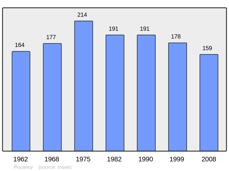 Soubor:Population - Municipality code 51435.png