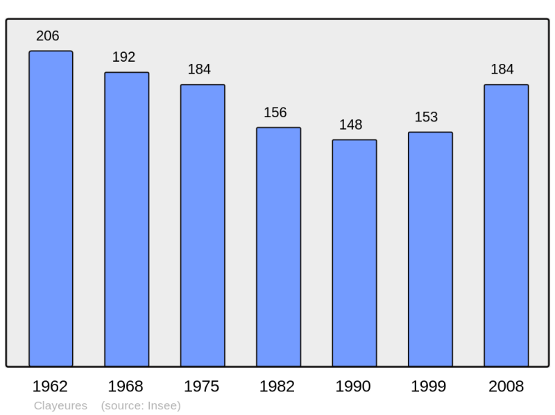 Soubor:Population - Municipality code 54130.png