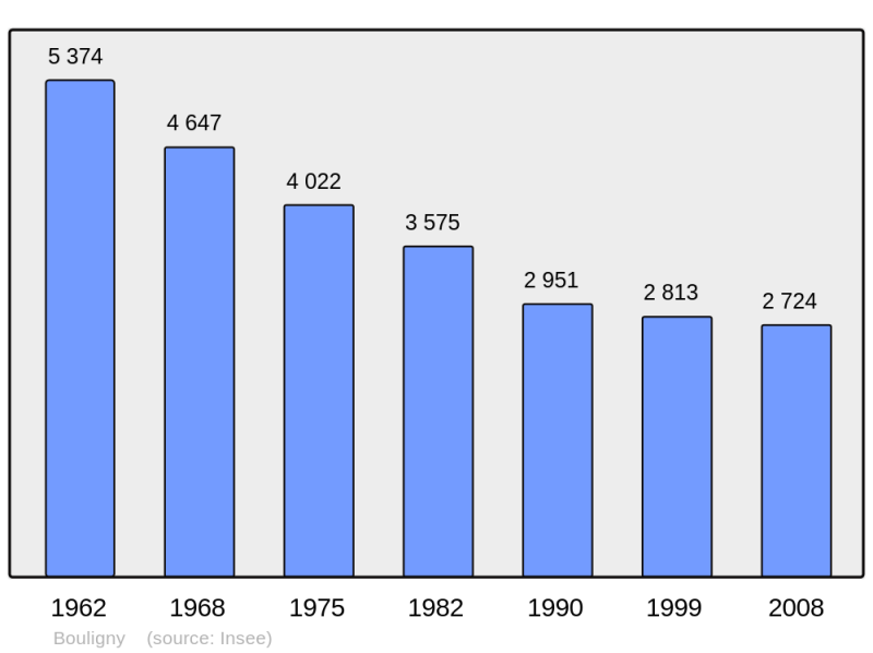 Soubor:Population - Municipality code 55063.png