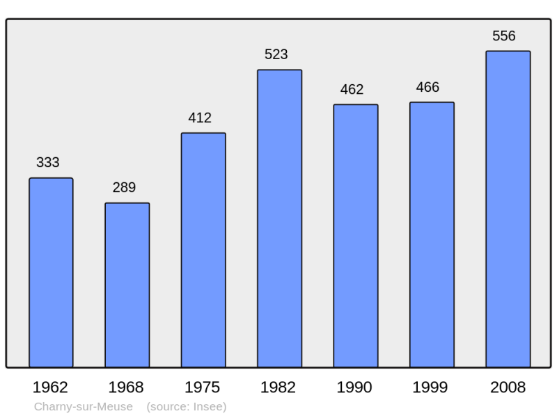 Soubor:Population - Municipality code 55102.png