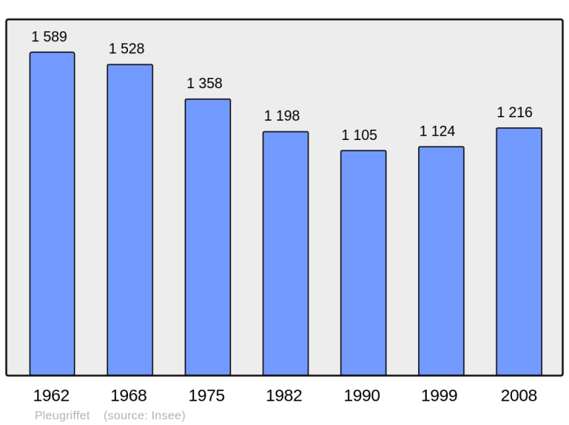 Soubor:Population - Municipality code 56160.png