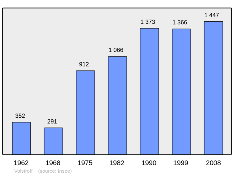 Soubor:Population - Municipality code 57733.png