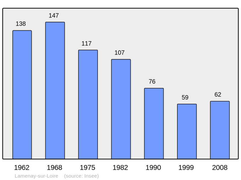 Soubor:Population - Municipality code 58137.png