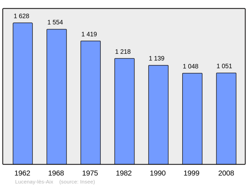 Soubor:Population - Municipality code 58146.png