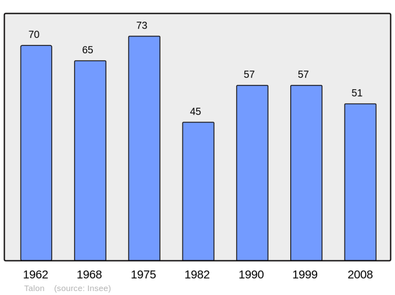 Soubor:Population - Municipality code 58284.png