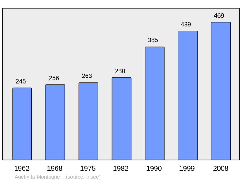 Soubor:Population - Municipality code 60026.png