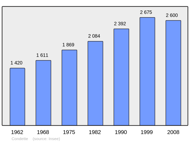 Soubor:Population - Municipality code 62235.png