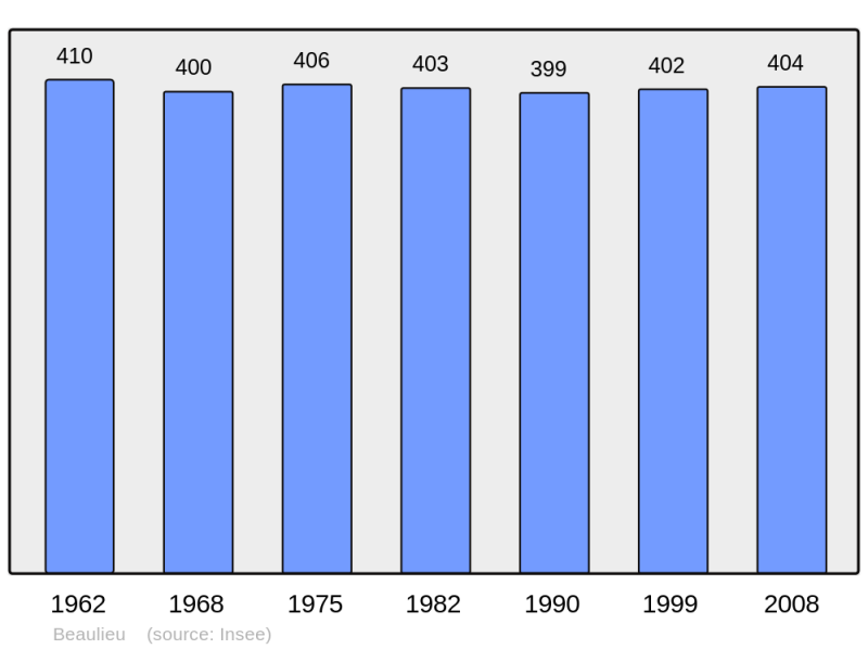 Soubor:Population - Municipality code 63031.png
