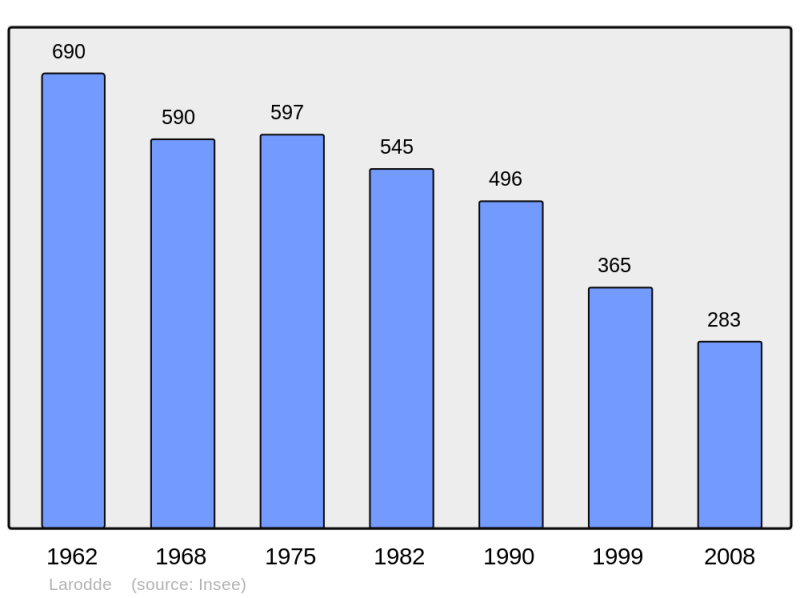 Soubor:Population - Municipality code 63190.png