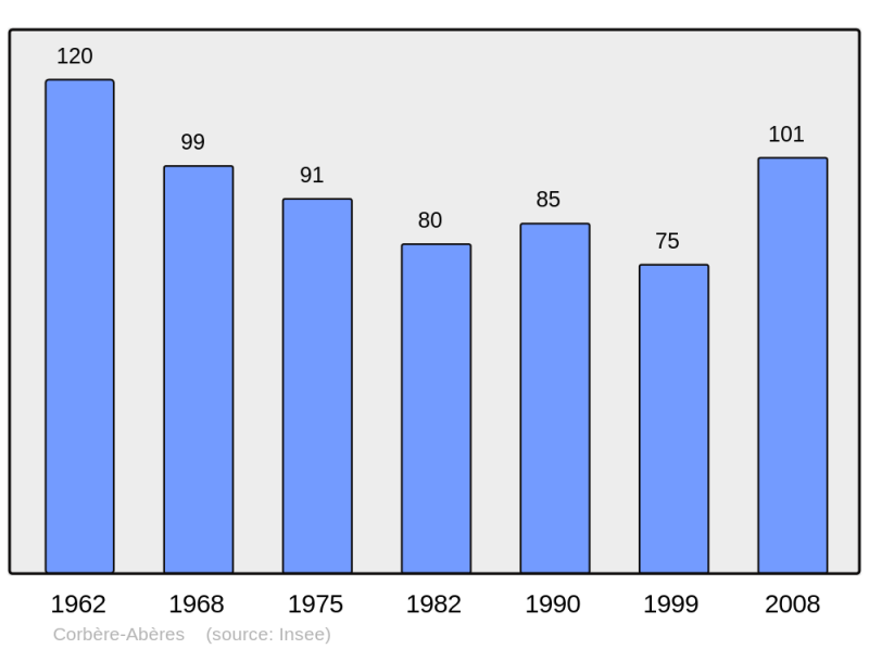Soubor:Population - Municipality code 64193.png
