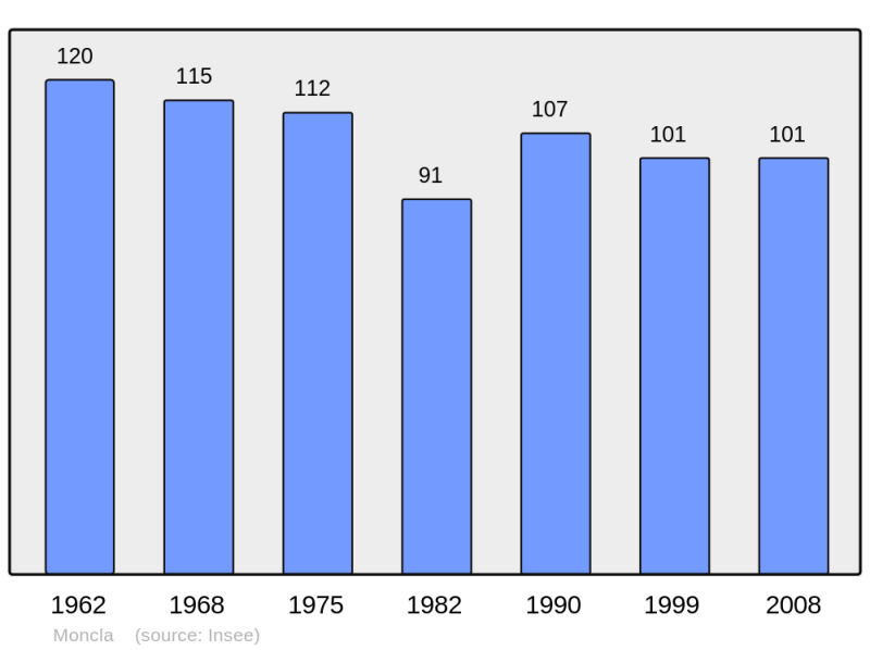 Soubor:Population - Municipality code 64392.png