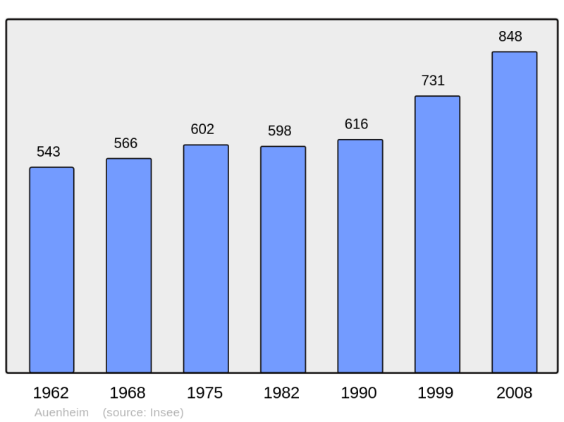Soubor:Population - Municipality code 67014.png