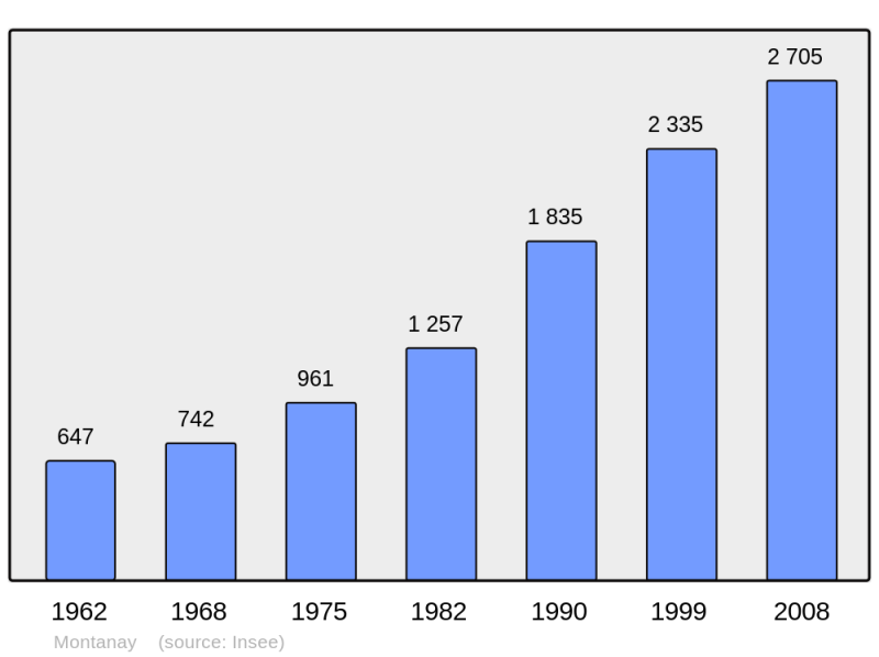 Soubor:Population - Municipality code 69284.png