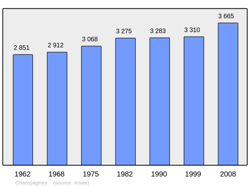 Soubor:Population - Municipality code 70120.png
