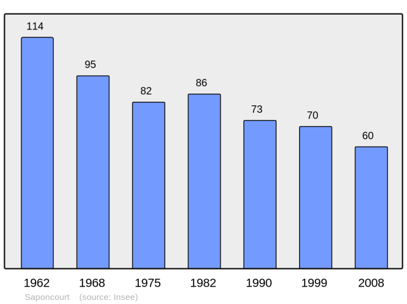 Soubor:Population - Municipality code 70476.png