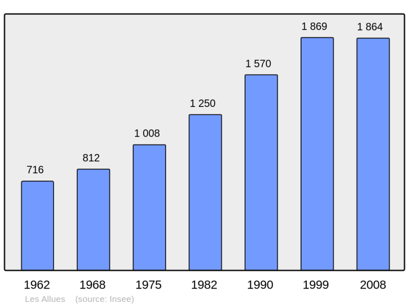 Soubor:Population - Municipality code 73015.png