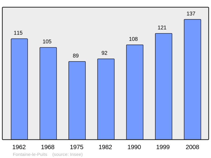 Soubor:Population - Municipality code 73115.png