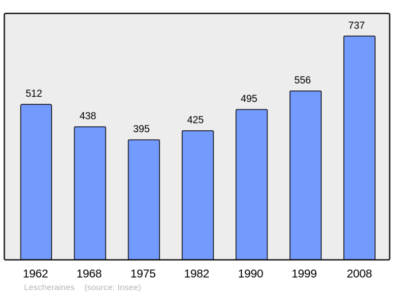 Soubor:Population - Municipality code 73146.png