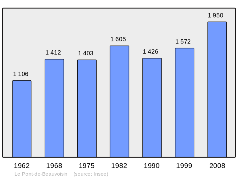 Soubor:Population - Municipality code 73204.png