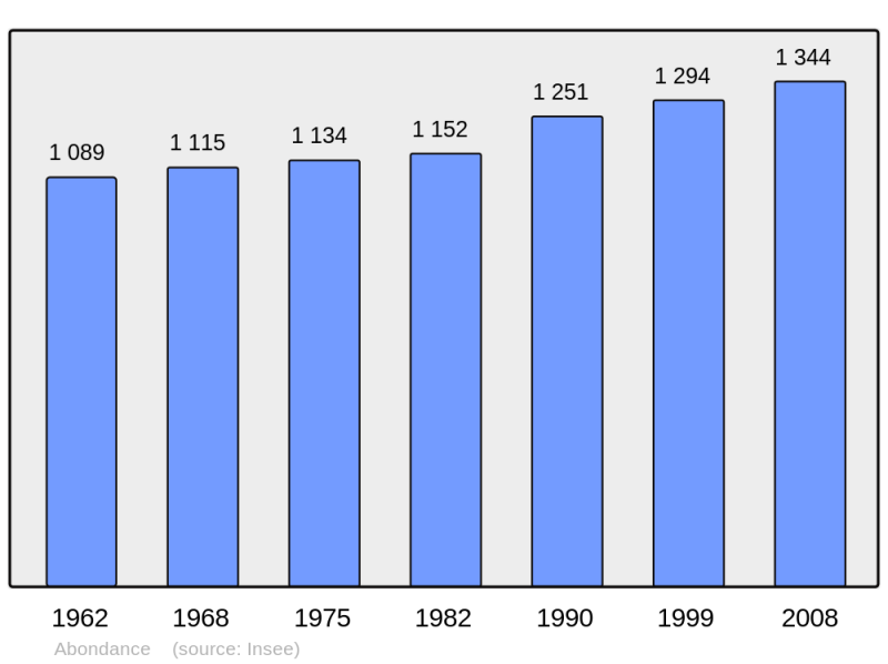 Soubor:Population - Municipality code 74001.png