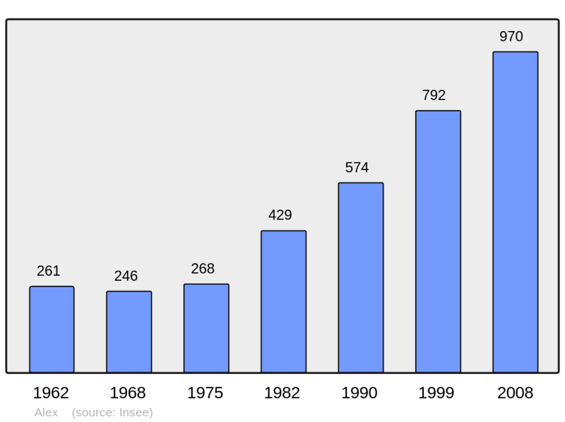 Soubor:Population - Municipality code 74003.png