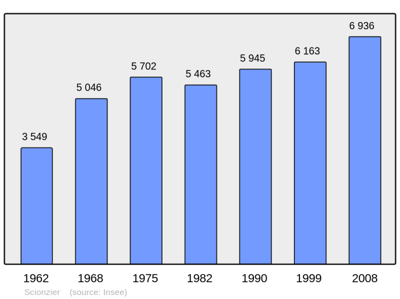 Soubor:Population - Municipality code 74264.png