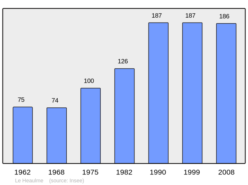 Soubor:Population - Municipality code 95303.png