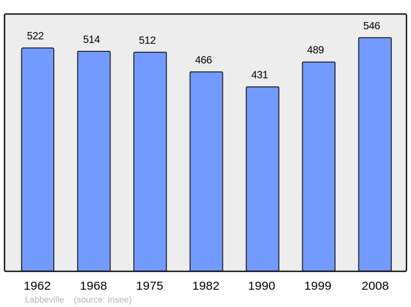 Soubor:Population - Municipality code 95328.png