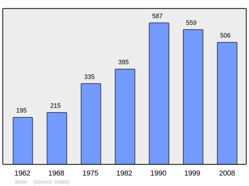 Soubor:Population - Municipality code 01063.png