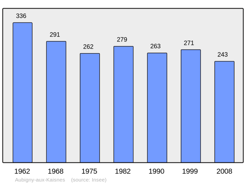 Soubor:Population - Municipality code 02032.png