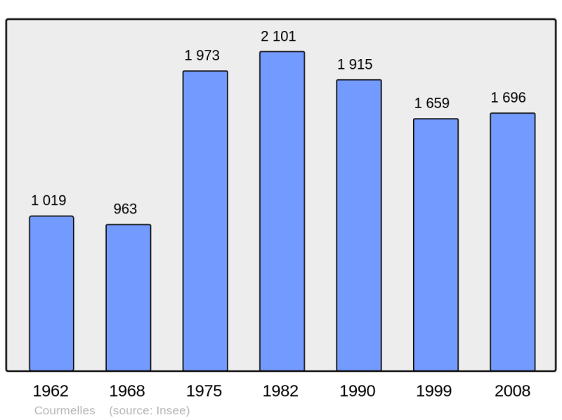 Soubor:Population - Municipality code 02226.png