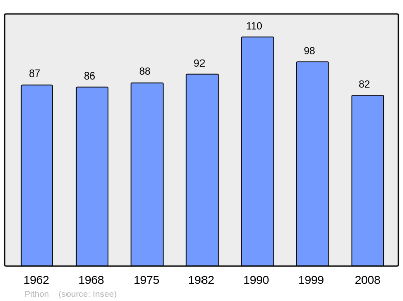 Soubor:Population - Municipality code 02604.png