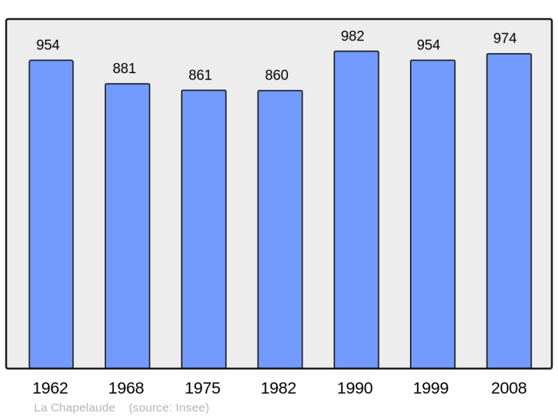 Soubor:Population - Municipality code 03055.png