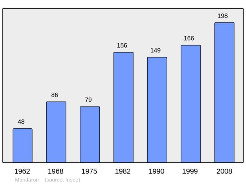Soubor:Population - Municipality code 04128.png