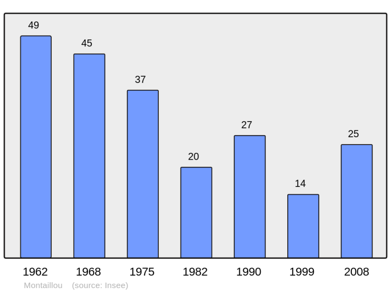 Soubor:Population - Municipality code 09197.png