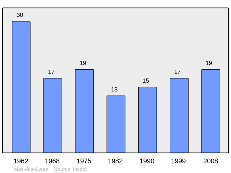 Soubor:Population - Municipality code 11223.png