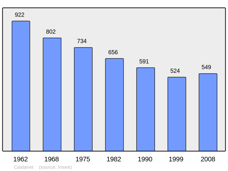 Soubor:Population - Municipality code 12059.png