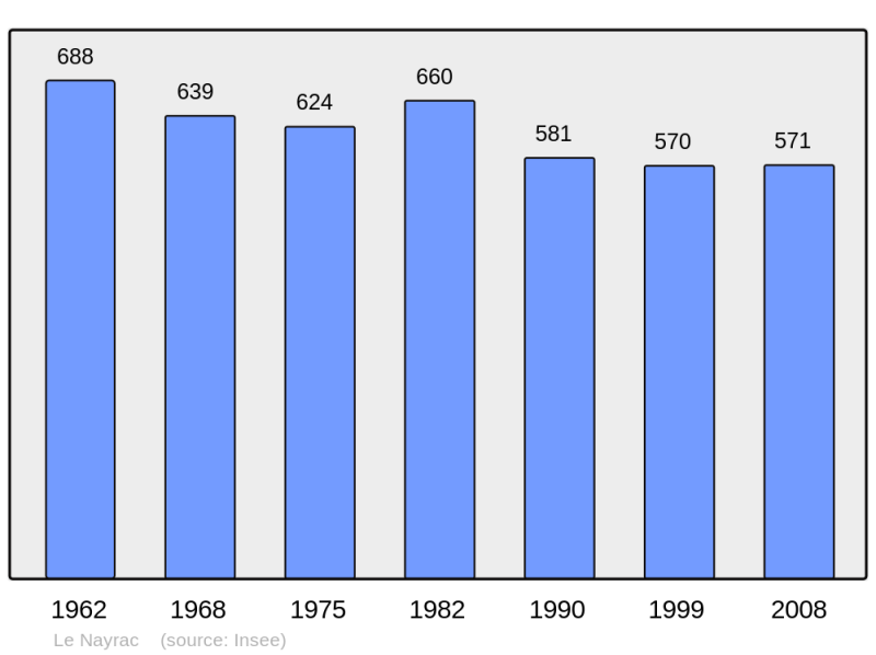 Soubor:Population - Municipality code 12172.png