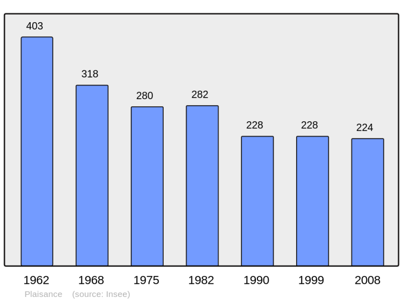 Soubor:Population - Municipality code 12183.png