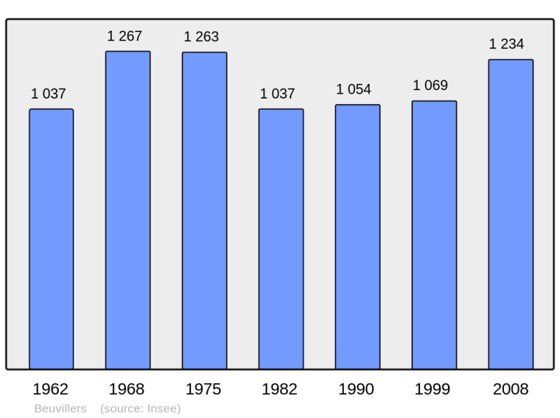 Soubor:Population - Municipality code 14069.png