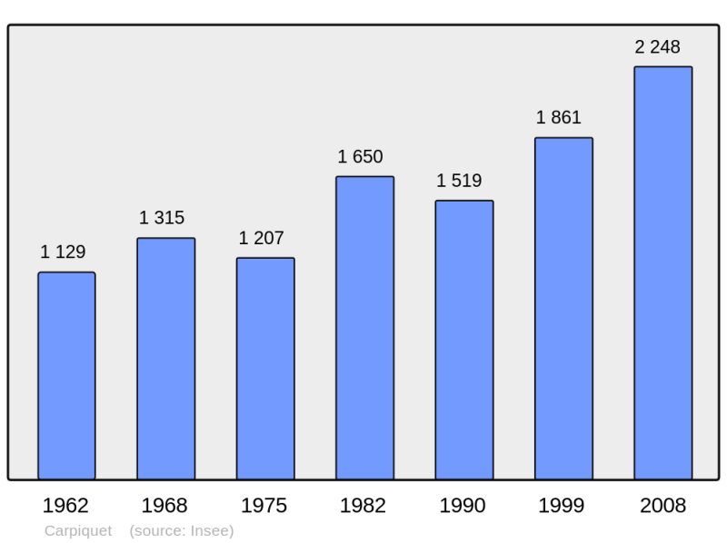 Soubor:Population - Municipality code 14137.png