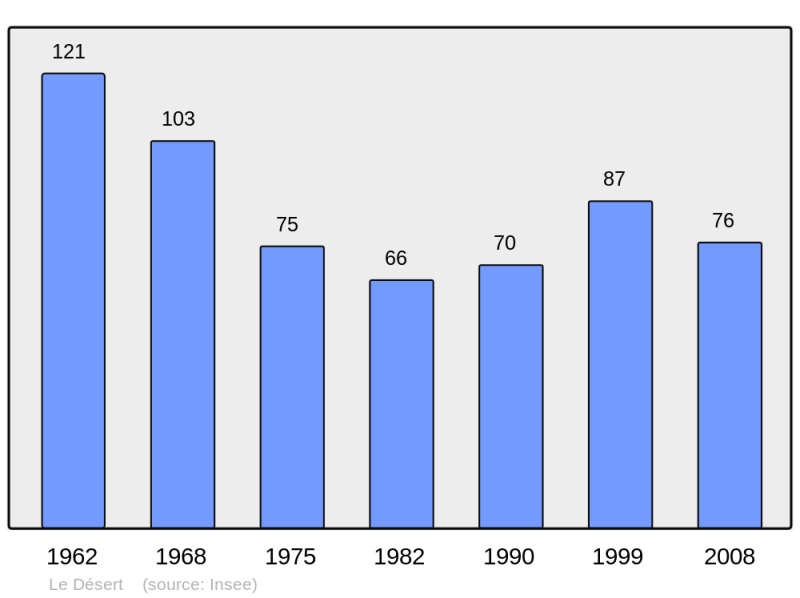 Soubor:Population - Municipality code 14222.png