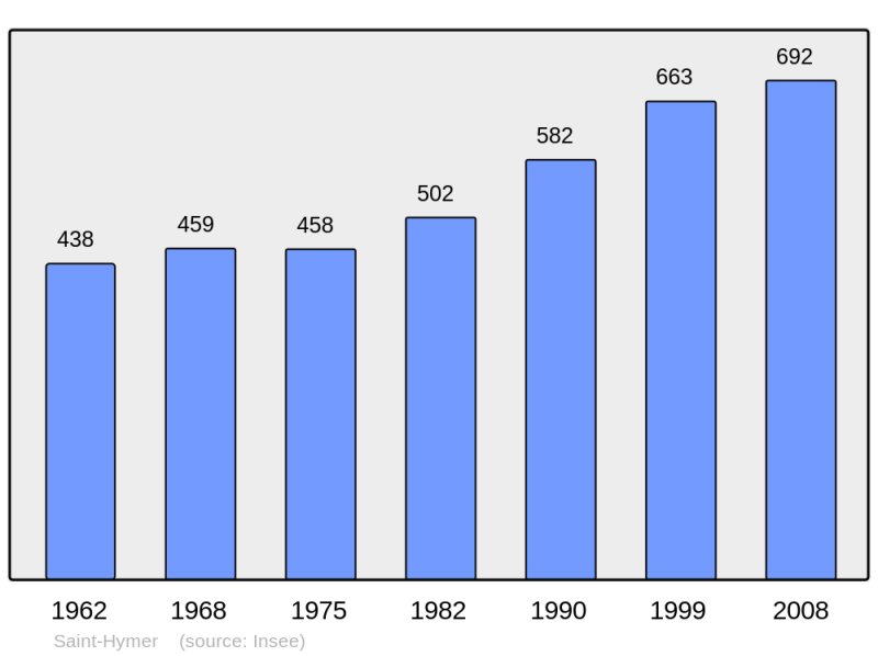 Soubor:Population - Municipality code 14593.png
