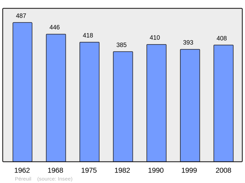 Soubor:Population - Municipality code 16257.png