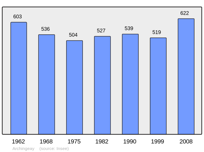 Soubor:Population - Municipality code 17017.png