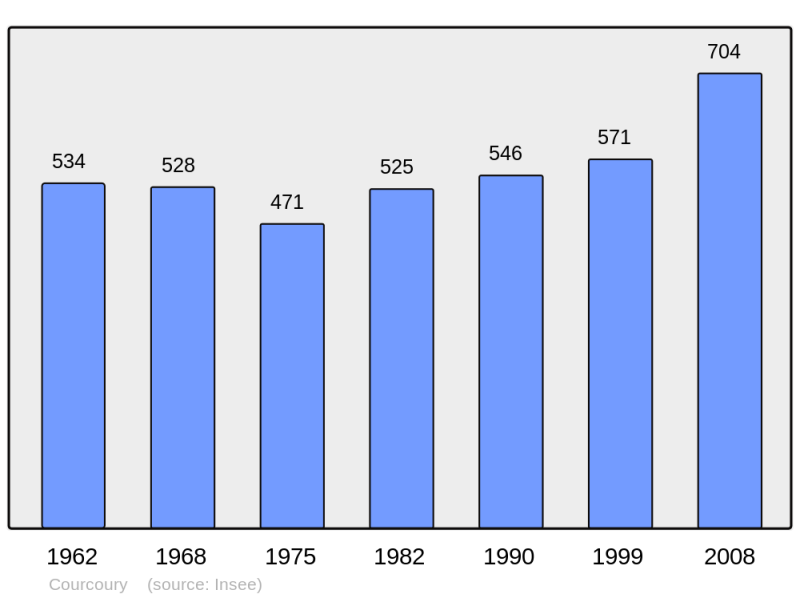 Soubor:Population - Municipality code 17128.png